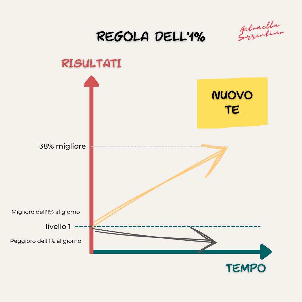 La regola dell'1%